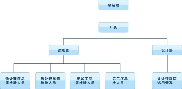3、質(zhì)量管理架構(gòu).jpg